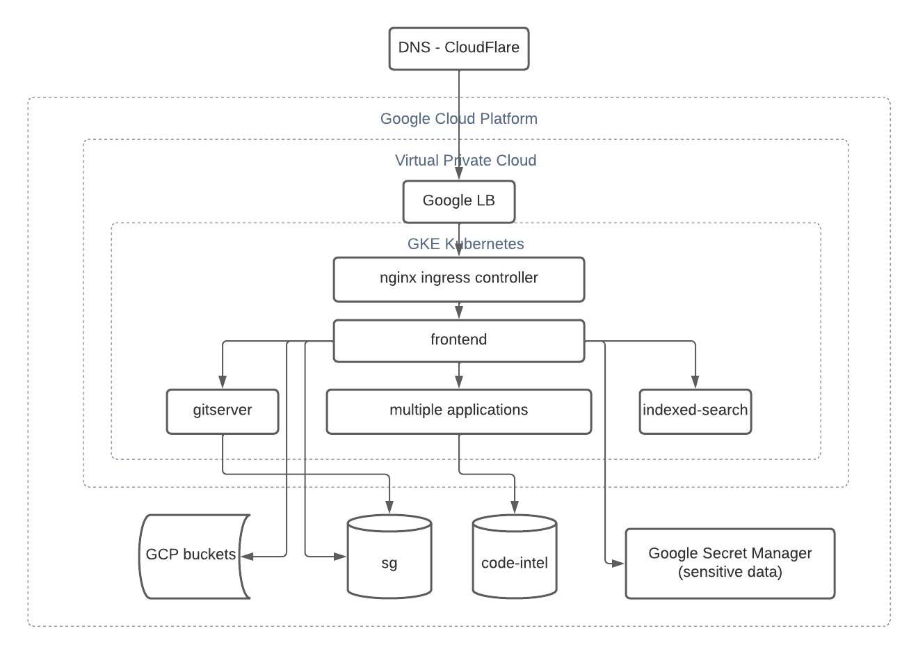 Sourcegrap.com in Google Cloud Platform